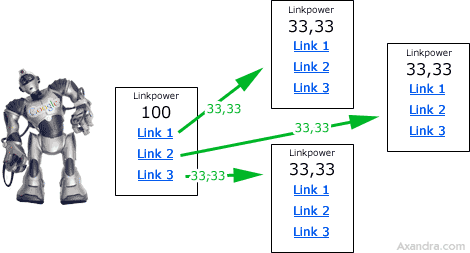 pagerank sculpting 1