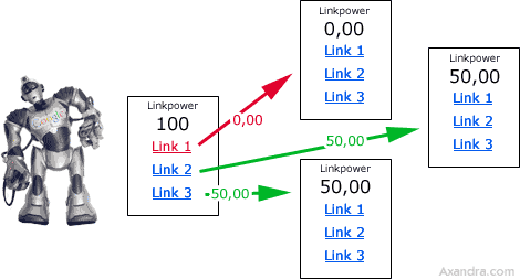 pagerank sculpting 2